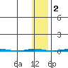 Point Barrow tide chart for Tuesday, November 2, 2021