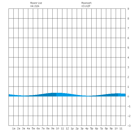 Point Barrow tide chart for Tuesday, November 30, 2021
