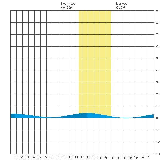 Point Barrow tide chart for Wednesday, November 3, 2021