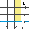 Point Barrow tide chart for Wednesday, November 3, 2021