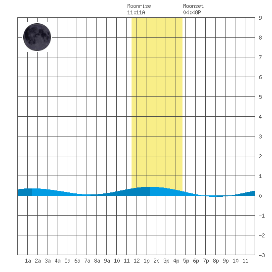 Point Barrow tide chart for Thursday, November 4, 2021