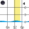 Point Barrow tide chart for Thursday, November 4, 2021