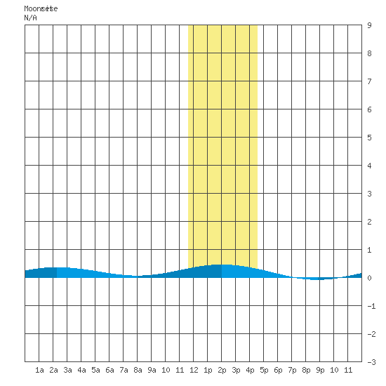 Point Barrow tide chart for Friday, November 5, 2021