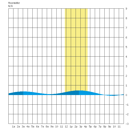 Point Barrow tide chart for Saturday, November 6, 2021