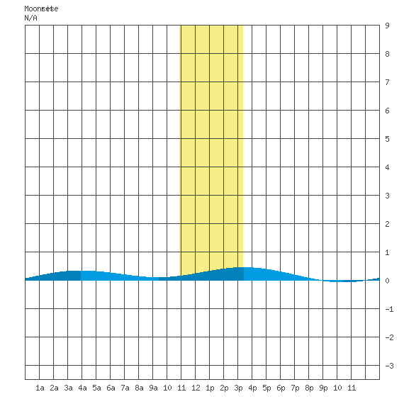 Point Barrow tide chart for Sunday, November 7, 2021