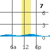 Point Barrow tide chart for Sunday, November 7, 2021