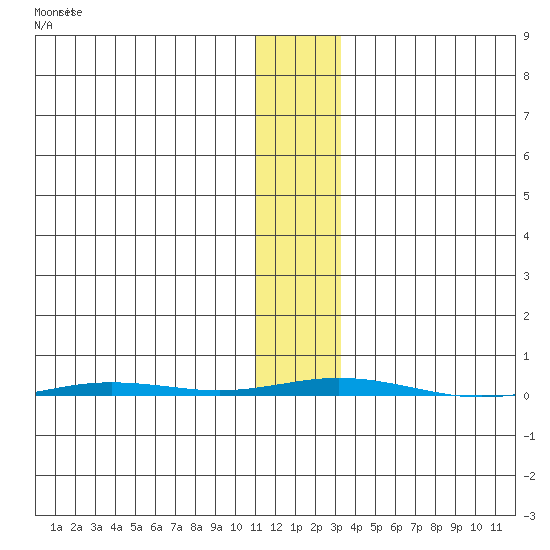 Point Barrow tide chart for Monday, November 8, 2021