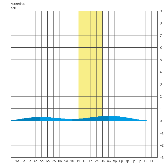 Point Barrow tide chart for Tuesday, November 9, 2021