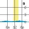 Point Barrow tide chart for Tuesday, November 9, 2021