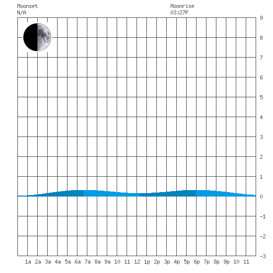 Point Barrow tide chart for Friday, December 10, 2021