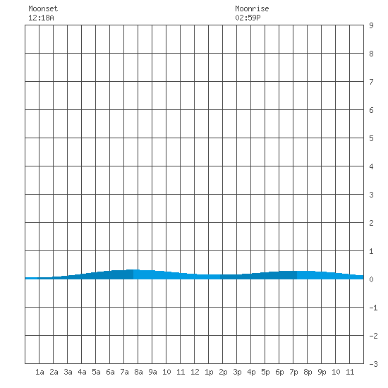 Point Barrow tide chart for Saturday, December 11, 2021