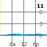 Point Barrow tide chart for Saturday, December 11, 2021