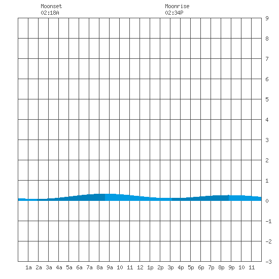 Point Barrow tide chart for Sunday, December 12, 2021