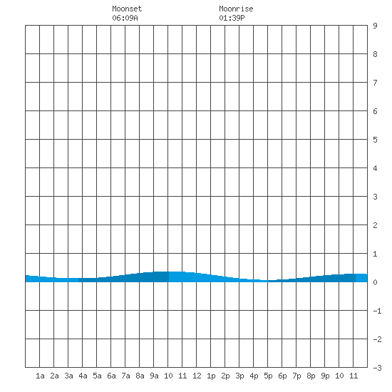 Point Barrow tide chart for Tuesday, December 14, 2021