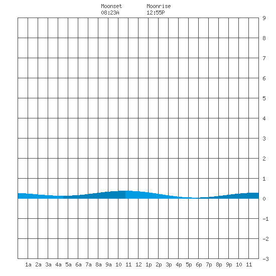 Point Barrow tide chart for Wednesday, December 15, 2021