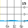 Point Barrow tide chart for Wednesday, December 15, 2021