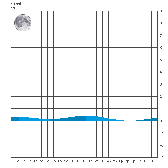 Point Barrow tide chart for Saturday, December 18, 2021