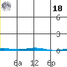 Point Barrow tide chart for Saturday, December 18, 2021