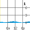 Point Barrow tide chart for Wednesday, December 1, 2021