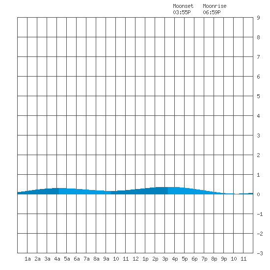 Point Barrow tide chart for Thursday, December 23, 2021