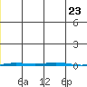 Point Barrow tide chart for Thursday, December 23, 2021