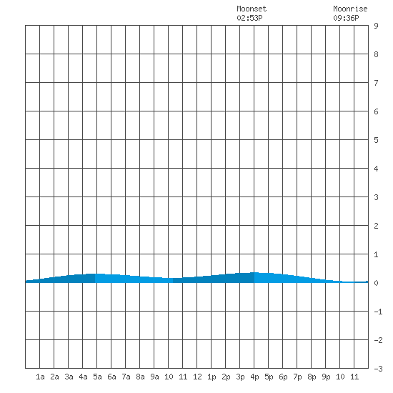 Point Barrow tide chart for Friday, December 24, 2021