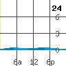 Point Barrow tide chart for Friday, December 24, 2021