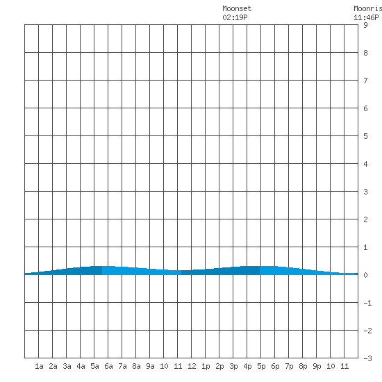 Point Barrow tide chart for Saturday, December 25, 2021