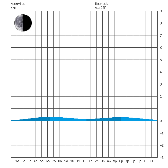Point Barrow tide chart for Sunday, December 26, 2021
