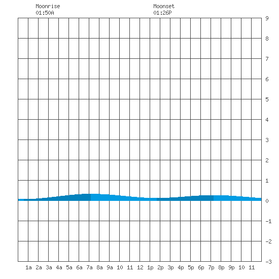 Point Barrow tide chart for Monday, December 27, 2021