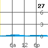 Point Barrow tide chart for Monday, December 27, 2021
