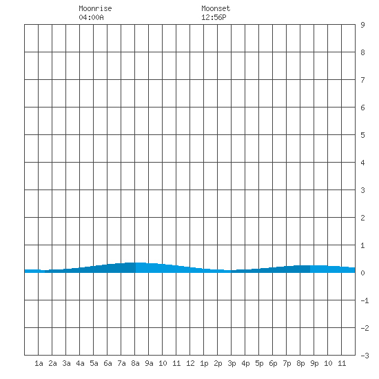 Point Barrow tide chart for Tuesday, December 28, 2021