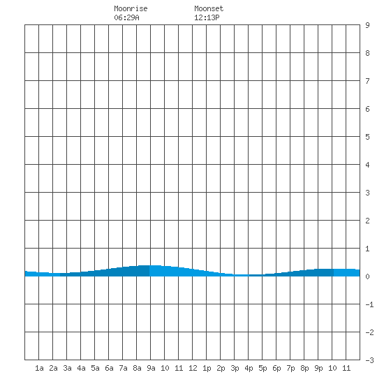 Point Barrow tide chart for Wednesday, December 29, 2021