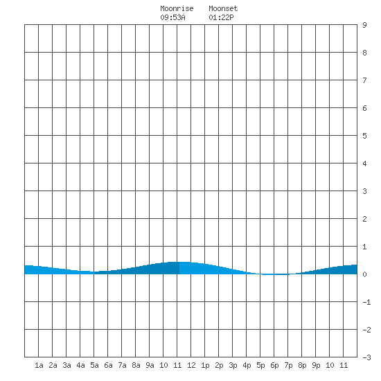 Point Barrow tide chart for Thursday, December 2, 2021