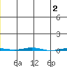 Point Barrow tide chart for Thursday, December 2, 2021