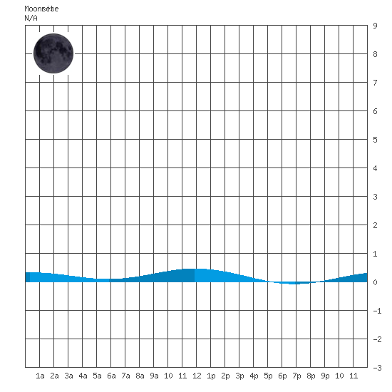 Point Barrow tide chart for Friday, December 3, 2021