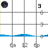 Point Barrow tide chart for Friday, December 3, 2021