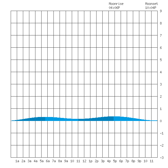 Point Barrow tide chart for Thursday, December 9, 2021