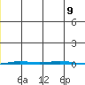 Point Barrow tide chart for Thursday, December 9, 2021