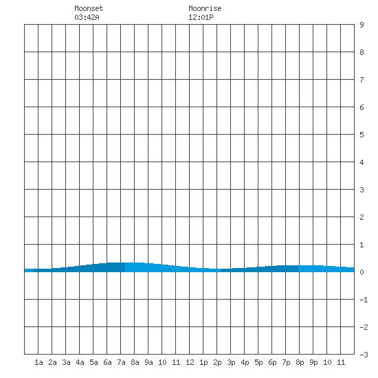 Point Barrow tide chart for Monday, January 10, 2022