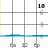 Point Barrow tide chart for Monday, January 10, 2022