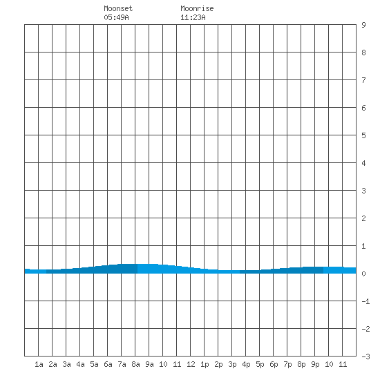 Point Barrow tide chart for Tuesday, January 11, 2022