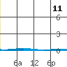 Point Barrow tide chart for Tuesday, January 11, 2022