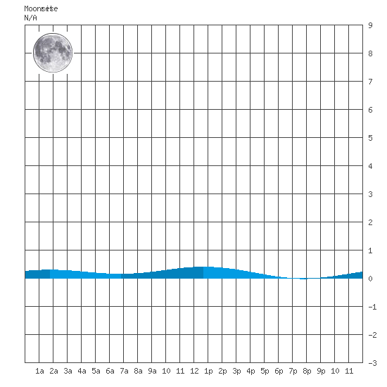 Point Barrow tide chart for Monday, January 17, 2022