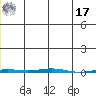 Point Barrow tide chart for Monday, January 17, 2022