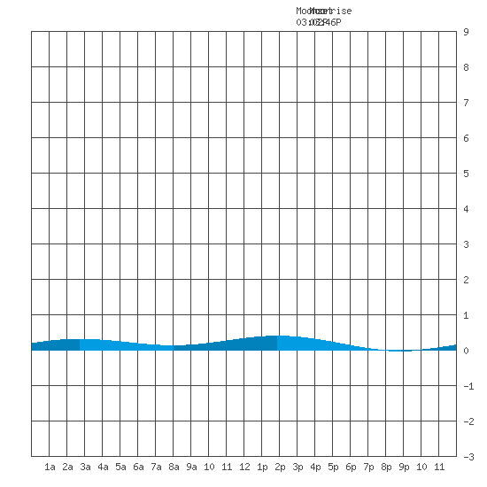 Point Barrow tide chart for Wednesday, January 19, 2022