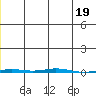 Point Barrow tide chart for Wednesday, January 19, 2022