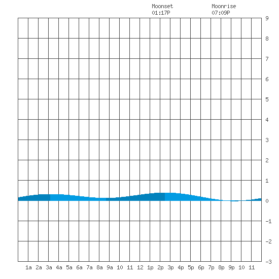 Point Barrow tide chart for Thursday, January 20, 2022