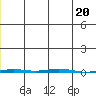 Point Barrow tide chart for Thursday, January 20, 2022