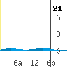 Point Barrow tide chart for Friday, January 21, 2022